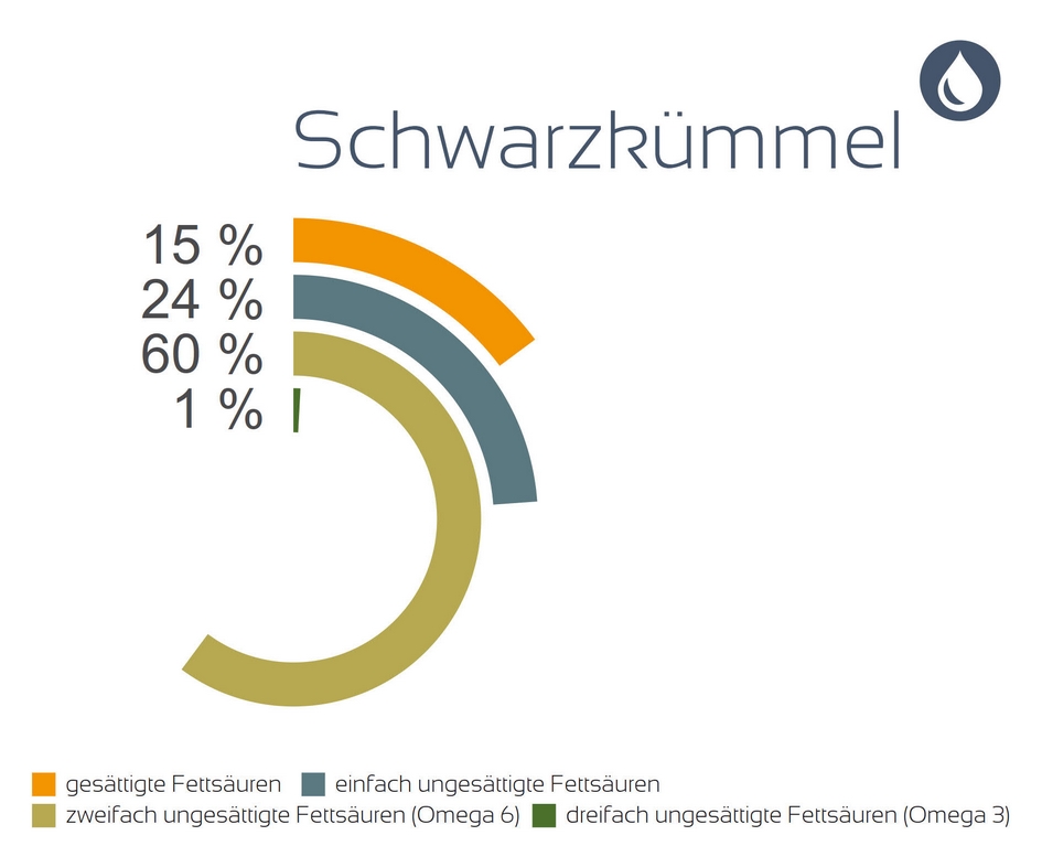 Bio Schwarzkümmelöl (DE-ÖKO-037) 250ml
